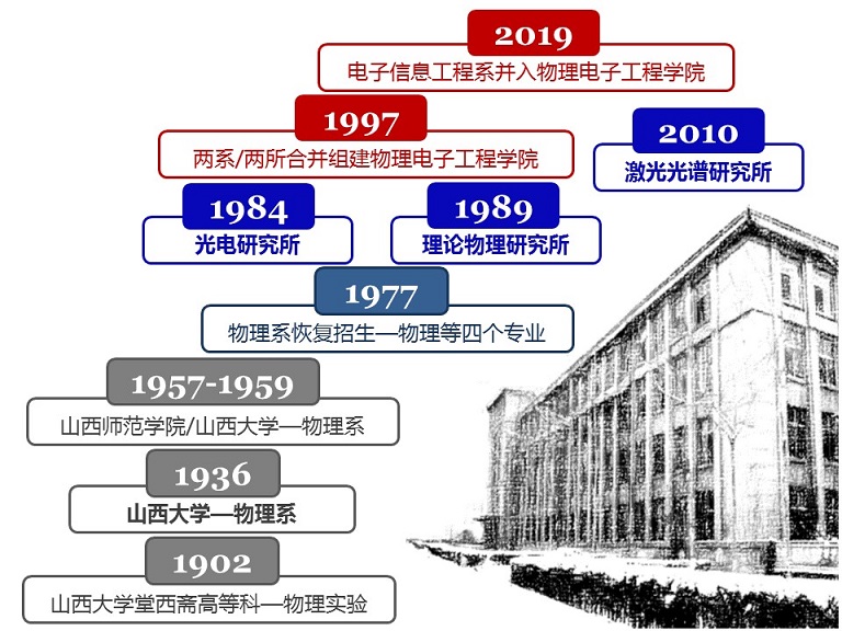 2020年物电学院历史沿革111.jpg
